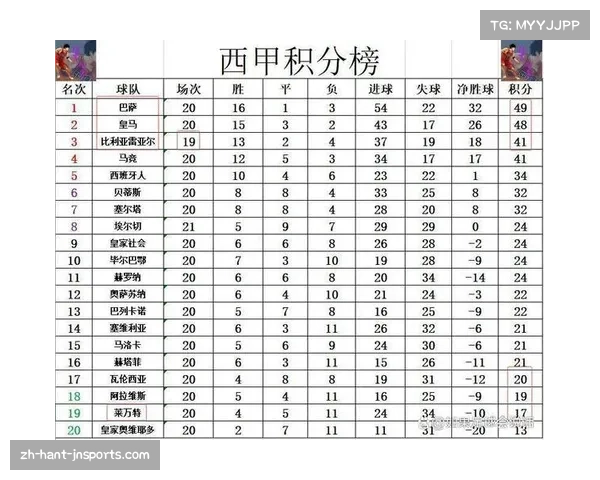 西甲积分榜中游竞争白热化 欧战资格争夺将延续至末轮